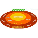 甘孜SEO关键词从商业角度看的选择策略