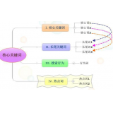 甘孜袁罗SEO:如何正确选取关键词
