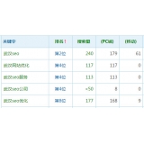 甘孜高指数关键词一定获得流量多吗